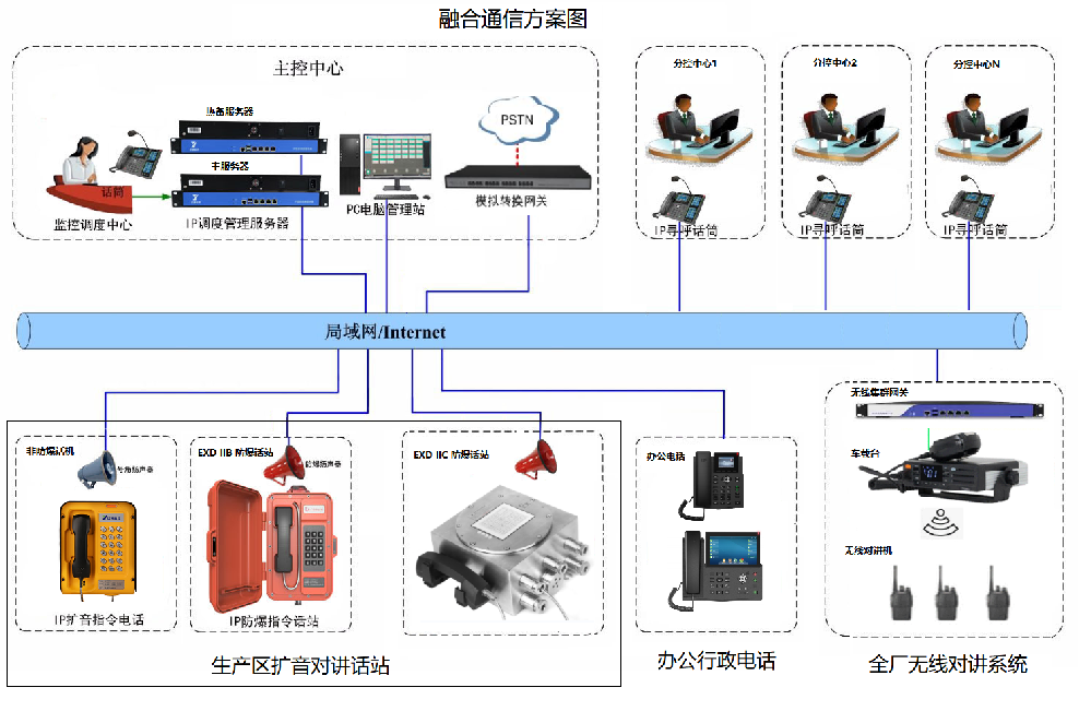 厂矿企业—IP融合通讯系统解决计划（网络扩音对讲系统）